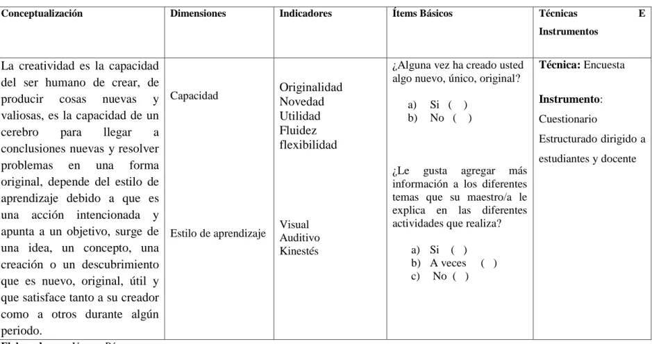 Cuadro N°  1 Operacionalización de variable independiente: La creatividad  Diagnosticar sobre la creatividad de los niños y niñas de séptimo año de EGBS