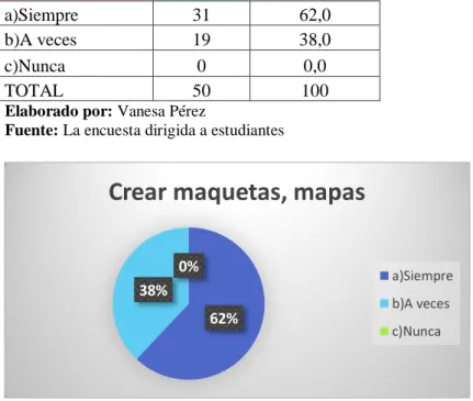 Cuadro N°6: Crear maquetas, mapas. 