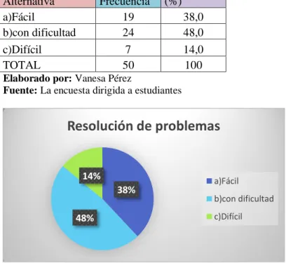 Cuadro N° 8: Resolución de problemas 