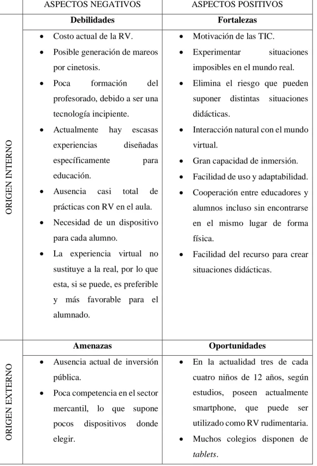 Tabla 1. DAFO, Realidad Virtual como Recurso educativo. 