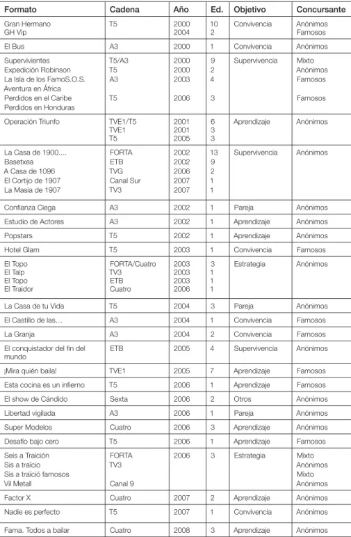 Tabla 2.  Reality games emitidos en España entre 2000 y 2008