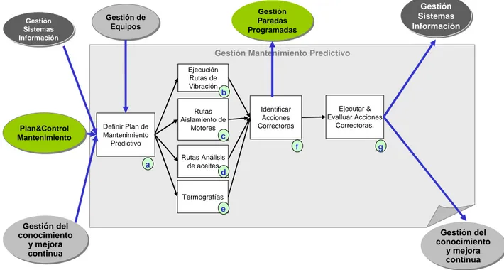 Figura 3.7: Diagrama de flujo del Mantenimiento Predictivo  