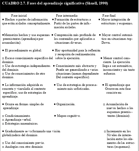 CUADRO 2.7. Fases del aprendizaje significativo (Shuell, 1990)  