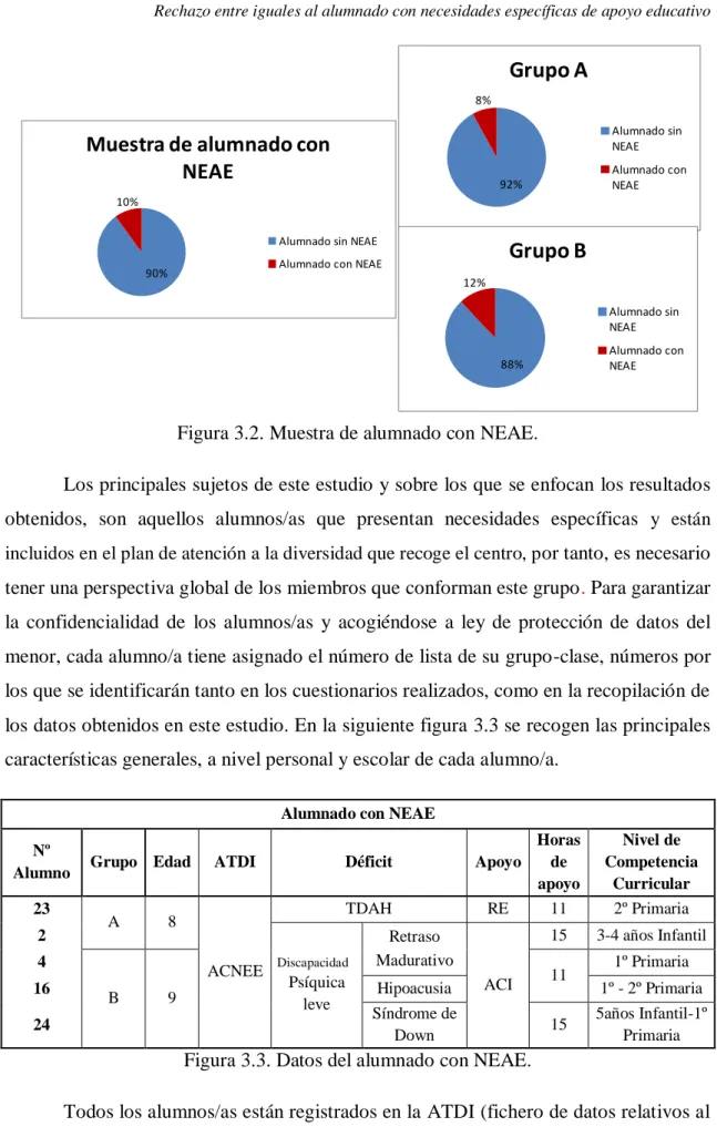 Figura 3.3. Datos del alumnado con NEAE. 