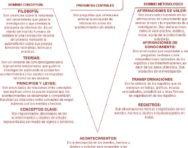 Figura 1. Esquema de un Diagrama V de Gowin   
