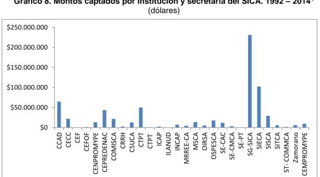 Gráfico 8. Montos captados por institución y secretaría del SICA. 1992 – 2014 ª/