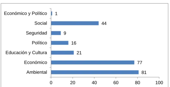 Gráfico 9. Total de proyectos por eje de la integración en el que se enfocan a/