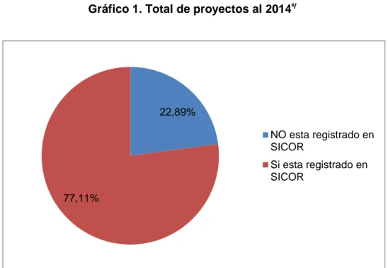 Gráfico 1. Total de proyectos al 2014 ª/