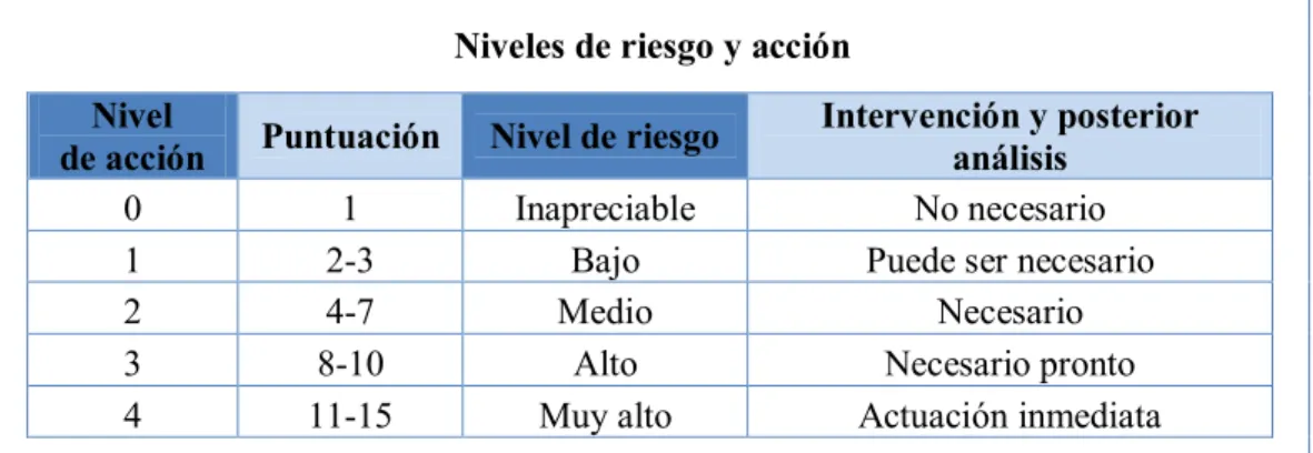 Cuadro No. 19: Resultado Final Nivel de Riesgo y Acción. REBA  Niveles de riesgo y acción 