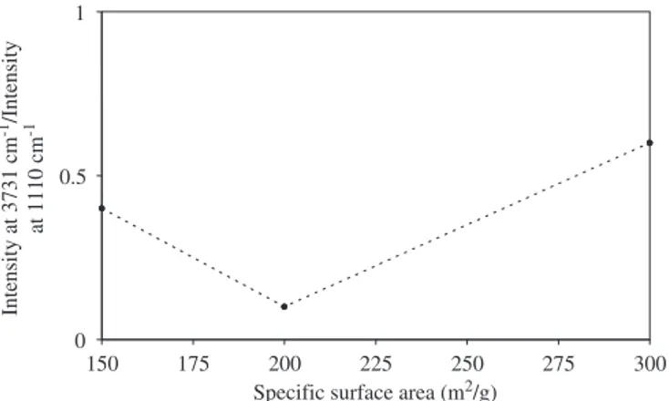 Fig. 2. Variation of the ratio of the intensities of the bands at 3731 and 1110 cm 1 in the IR spectra of Fig