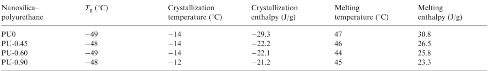 Fig. 7. DSC thermograms of the nanosilica–polyurethane mixtures. Second heating run.