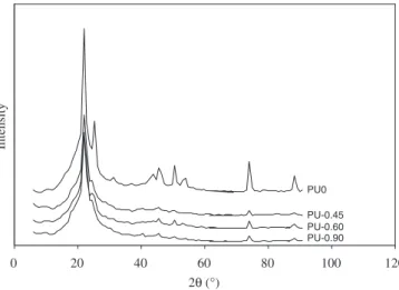 Fig. 10. (a) Variation of the intensities of the diffraction signals of the polyurethanes at 2y values of 201 and 251 as a function of the silanol content on the nanosilicas