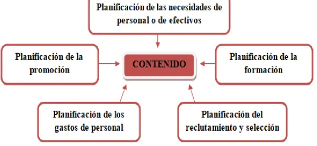 Gráfico 1.2 Contenido de la planificación de RRHH. 