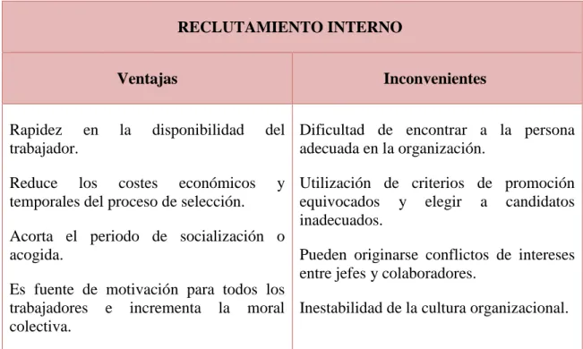 Tabla 1.1 Ventajas e inconvenientes del reclutamiento interno. 