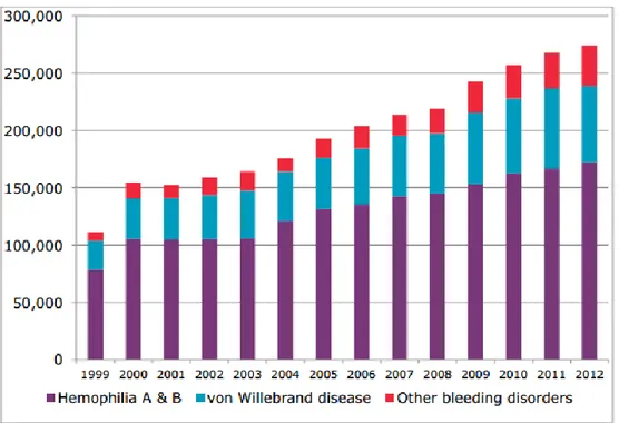 Gráfico 1. Incremento de pacientes identificados con distintas alteraciones de la sangre  desde el año 1999 hasta 2010