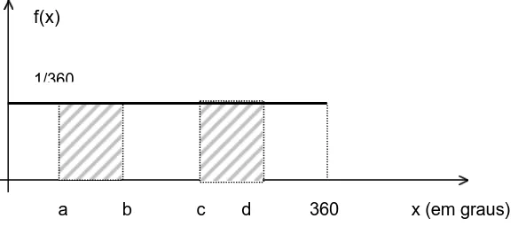 Figura 5.7 – histograma da variável X