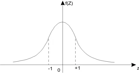 Figura 5.9 – Curva Normal Padrão