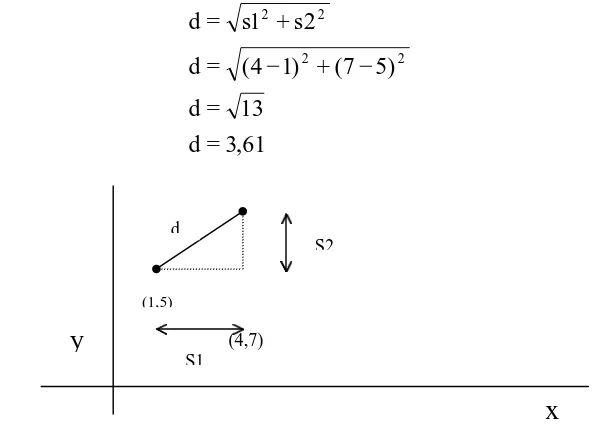 Figura 1.2 – Distância entre dois pontos.