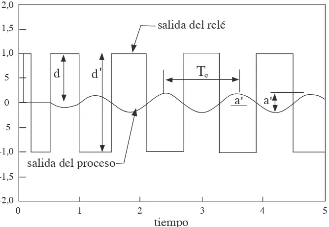Figura 2.  Respuesta del sistema de control con relé.Fuente: (El autor)