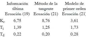 Cuadro 1. Parámetros de Ziegler y Nichols para el controlador PIDIdeal