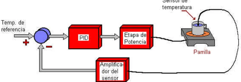 Figura 1. Sistema de control de temperatura.