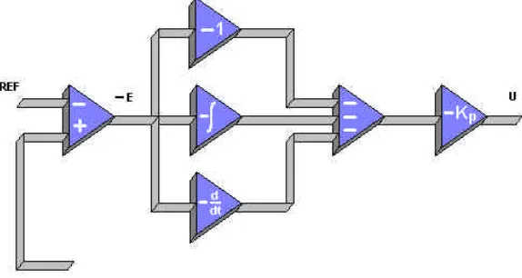 Figura 3. Esquema simplificado del controlador PID electrónico.