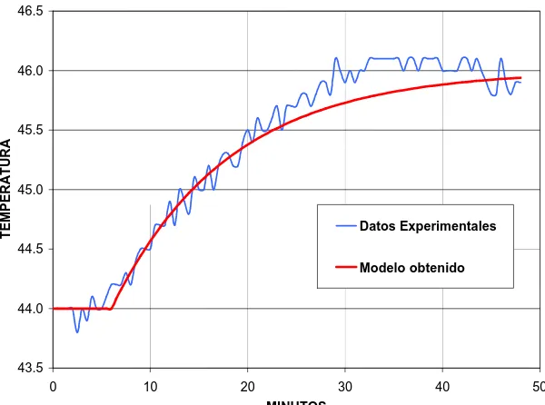 Figura 10. Comparación del modelo obtenido.