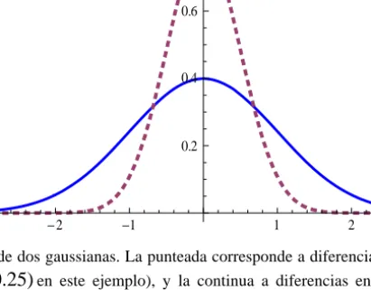 Fig. 1: Ejemplo de dos gaussianas. La punteada corresponde a diferencias de  muestras genui- genui-nas ( N ( | 0, 0.25)x en este ejemplo), y la continua a diferencias entre pares de muestras  genuinas e impostoras ( N ( | 0,1)x en este ejemplo)