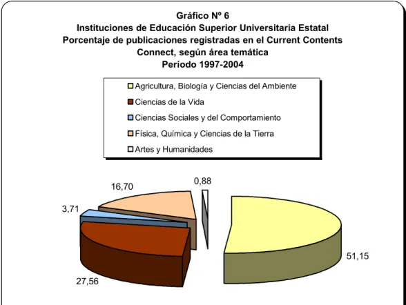 Gráfico Nº 6