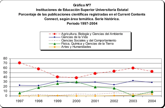 Gráfico Nº7 