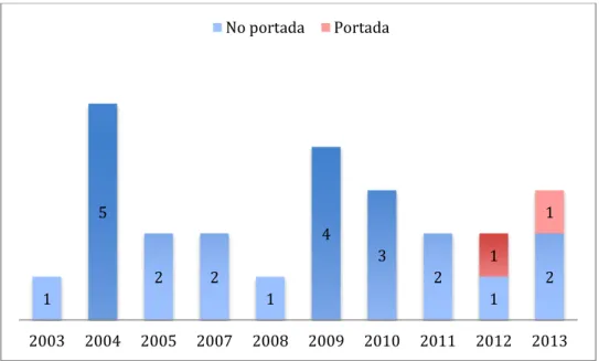 Gráfico 2  1 5 2 2 1 4 3 2 1 211200320042005200720082009201020112012 2013No portadaPortada