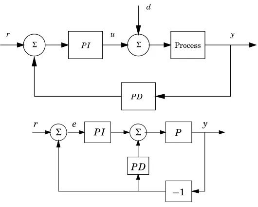 Figure 6.5Block diagram of a PI-PD controller. This controller is equivalent to aconventional PID controller with set point weighting.