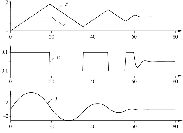 Figure 6.6Illustration of integrator windup. The diagrams show process outputy, setpoint ysp, control signal u, and integral part I.