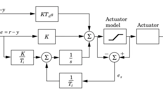 Figure 6.7Controller with anti-windup where the actuator output is estimatedfrom a mathematical model.