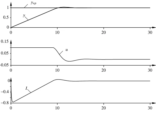 Figure 6.8Controller with anti-windup applied to the system of Figure 6.6. Thediagrams show process output y, setpoint ysp, control signal u, and integral part I.