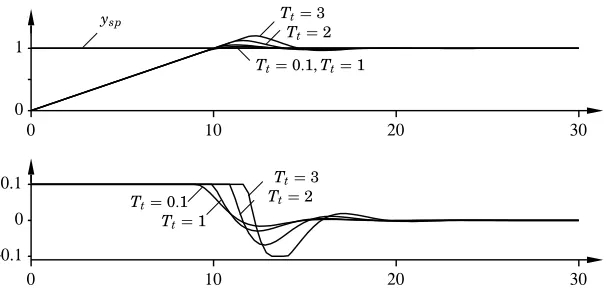 Figure 6.9The step response of the system in Figure 6.6 for different values ofthe tracking time constant Tt