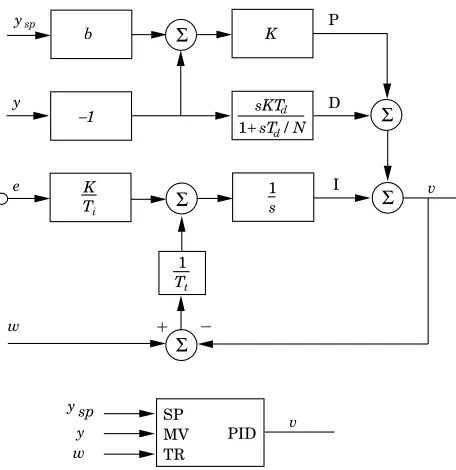 Figure 6.10Block diagram and simpliﬁed representation of PID module withtracking signal.