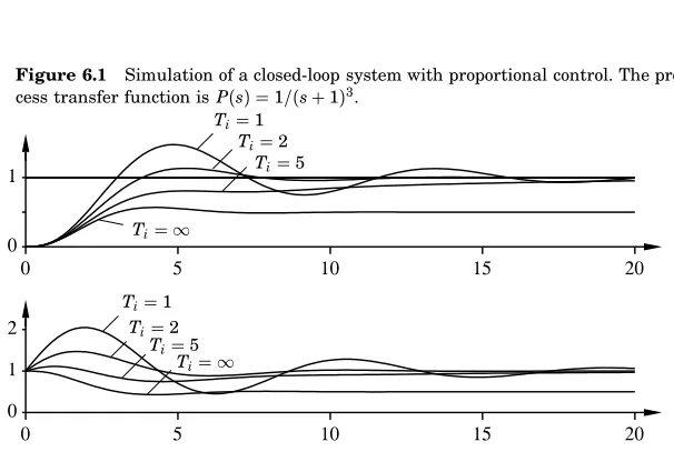 Figure 6.2Simulation of a closed-loop system with proportional and integral con-trol. The process transfer function is P(s) = 1/(s + 1)3, and the controller gain isK = 1.