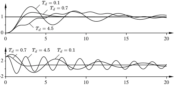 Figure 6.3Simulation of a closed-loop system with proportional, integral andderivative control