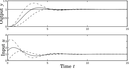 Figure 6.4Response to a step in the reference for systems with different set pointandtransfer functionweights b = 0 dashed, b = 0.5 full and b = 1.0 dash dotted