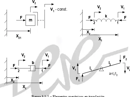 Figura 3.1-1 – Elementos mecánicos en translación
