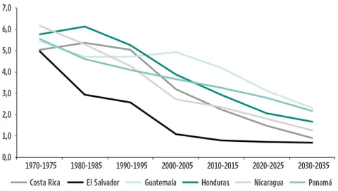 GRÁFICO 2.18 Centroamérica