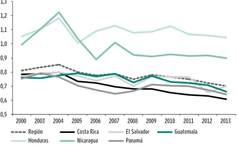 GRÁFICO 1.14 Centroamérica