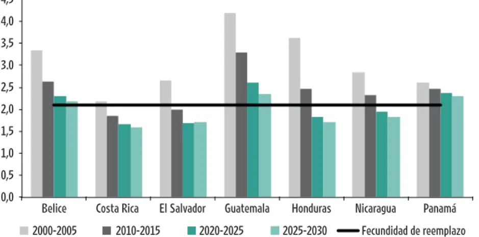 GRÁFICO 2.2 Centroamérica 