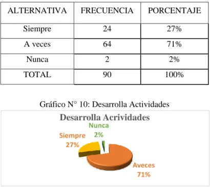 Gráfico N° 10: Desarrolla Actividades 