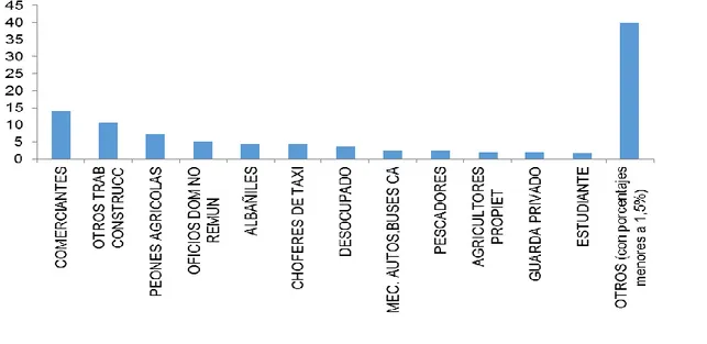 Gráfico 3 