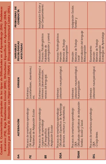 Cuadro 4. Características principales de los tipos de Dificultades en el Aprendizaje (DA): Problemas