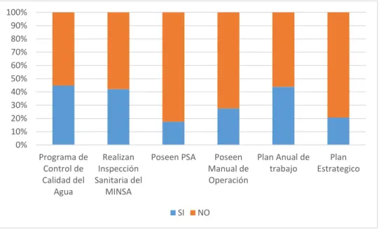 Gráfico 3. Cumplimiento de  las Asadas con planes, programas o controles 2014-2015. 
