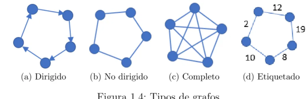 Figura 1.4: Tipos de grafos
