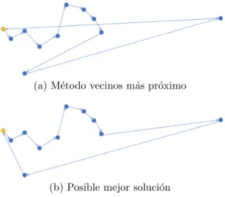 Figura 1.6: Heur´ıstica vecinos m´ as pr´ oximo